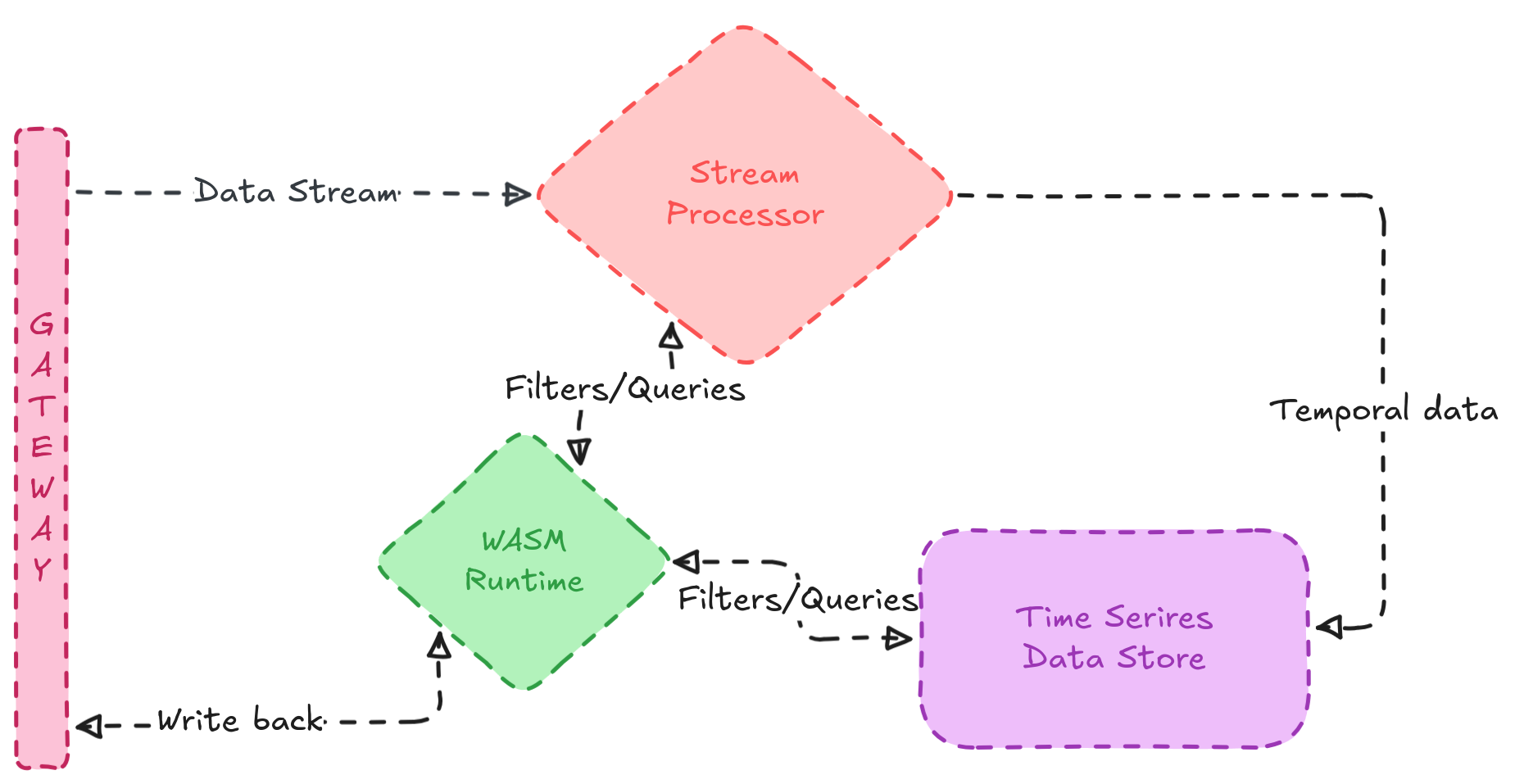 Architecture Overview